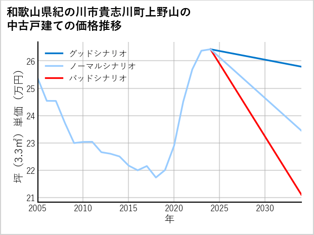 和歌山県紀の川市貴志川町上野山の中古戸建て価格推移