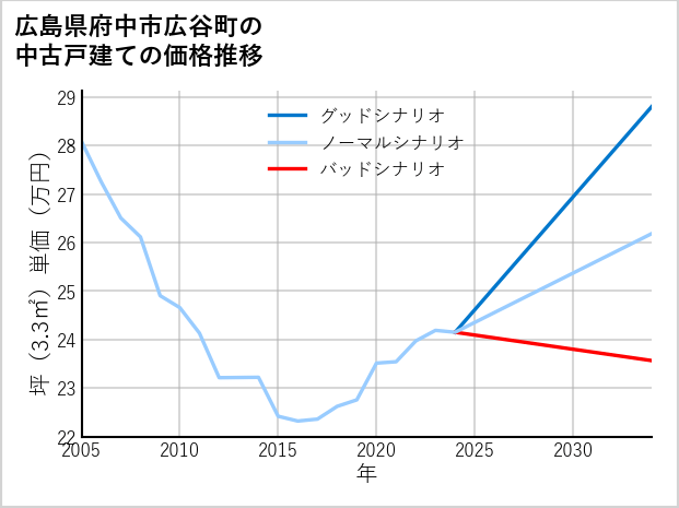 広島県府中市広谷町の中古戸建て価格推移