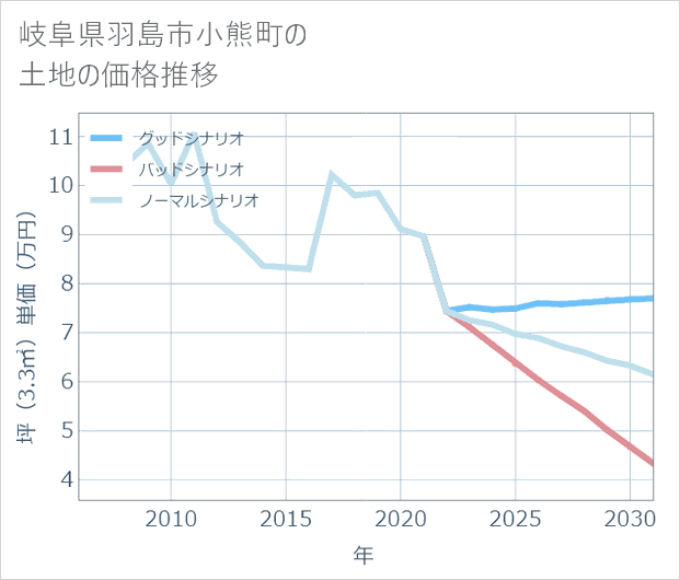 岐阜県羽島市小熊町の土地価格推移