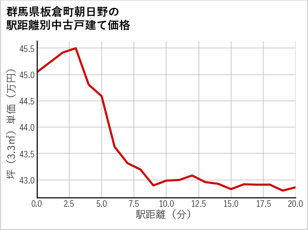 群馬県板倉町朝日野の徒歩距離別の中古戸建て坪単価