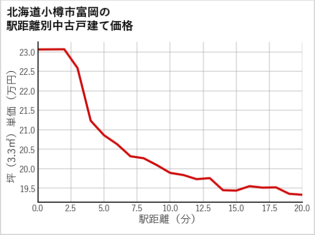 北海道小樽市富岡の徒歩距離別の中古戸建て坪単価