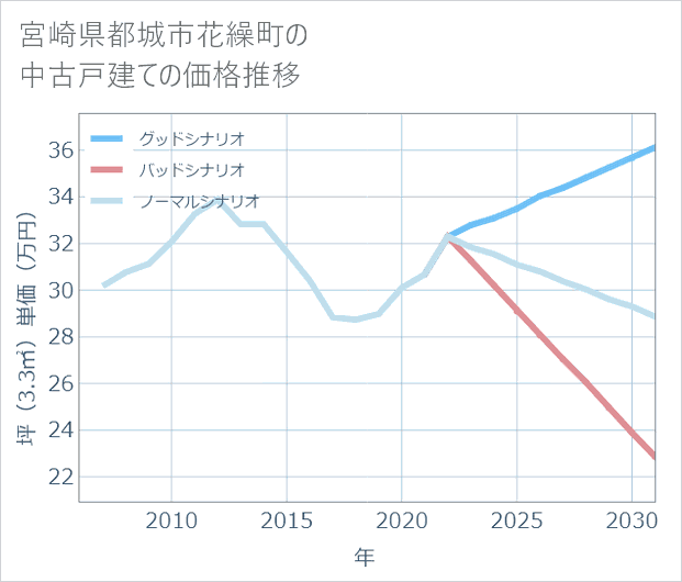 宮崎県都城市花繰町の中古戸建て価格推移