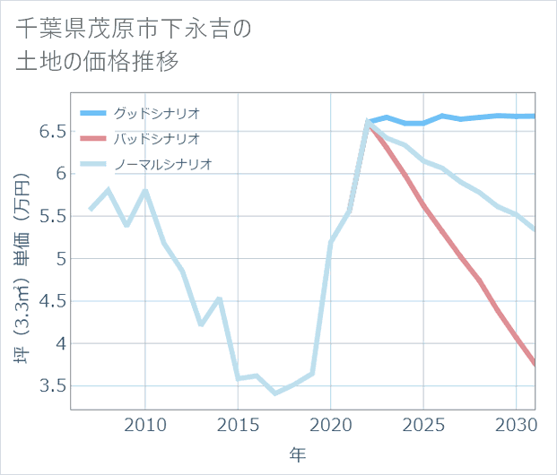 千葉県茂原市下永吉の土地価格推移
