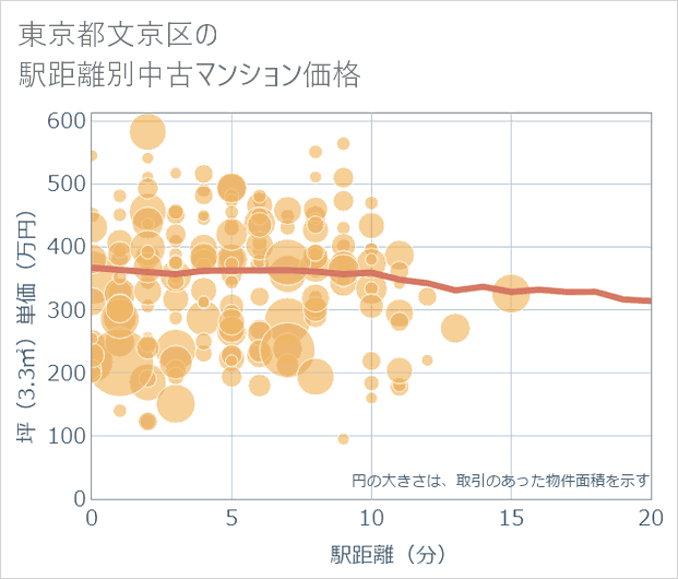 東京都文京区の徒歩距離別の中古マンション坪単価