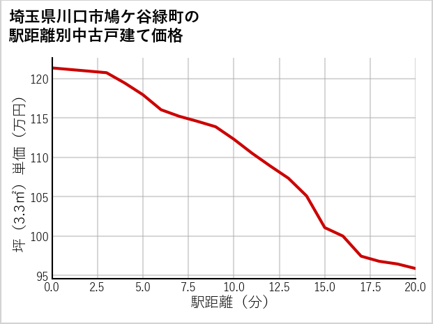 埼玉県川口市鳩ケ谷緑町の徒歩距離別の中古戸建て坪単価
