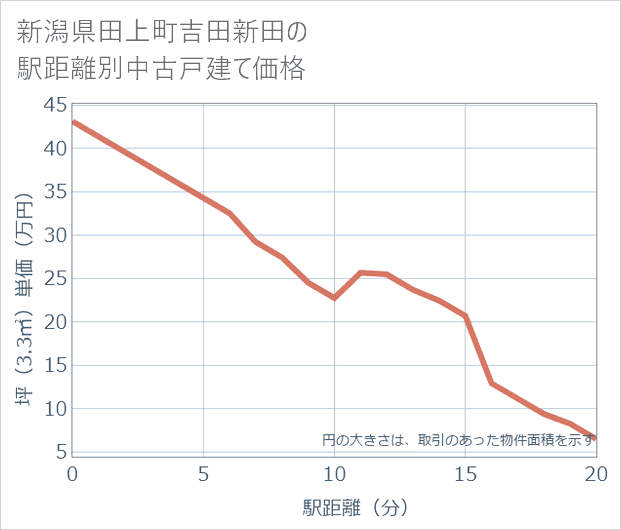 新潟県田上町吉田新田の徒歩距離別の中古戸建て坪単価