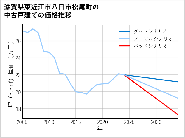 滋賀県東近江市八日市松尾町の中古戸建て価格推移