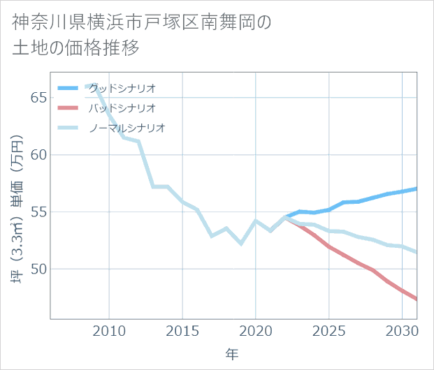 神奈川県横浜市戸塚区南舞岡の土地価格推移