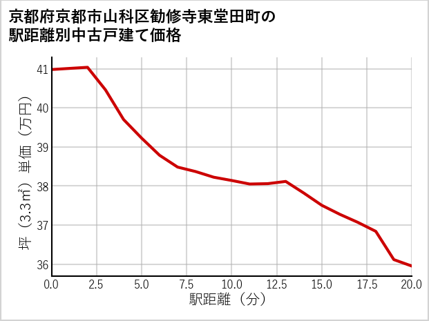 京都府京都市山科区勧修寺東堂田町の徒歩距離別の中古戸建て坪単価