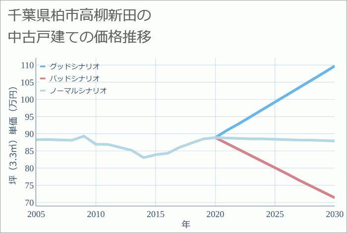 千葉県柏市高柳新田の中古戸建て価格推移