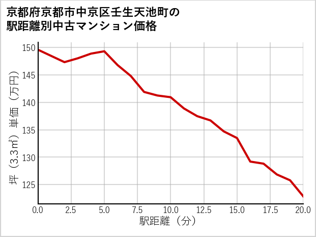 京都府京都市中京区壬生天池町の徒歩距離別の中古マンション坪単価