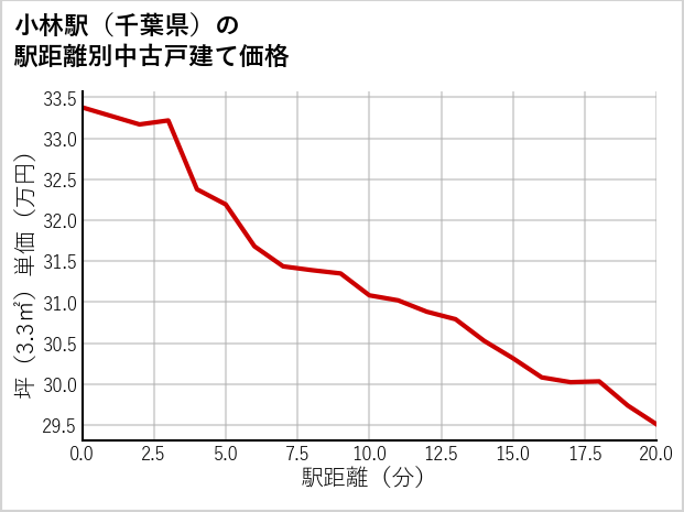 小林駅（千葉県）の徒歩距離別の中古戸建て坪単価