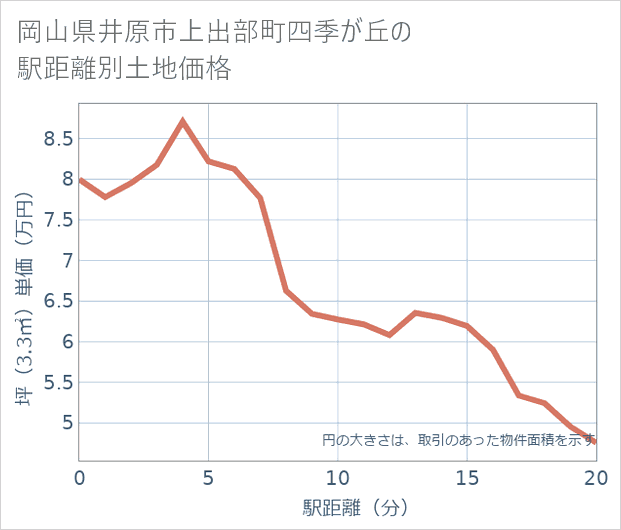 岡山県井原市上出部町四季が丘の徒歩距離別の土地坪単価