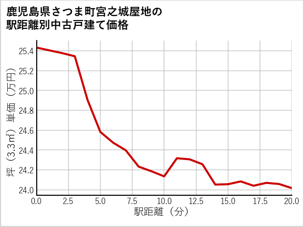 鹿児島県さつま町宮之城屋地の徒歩距離別の中古戸建て坪単価