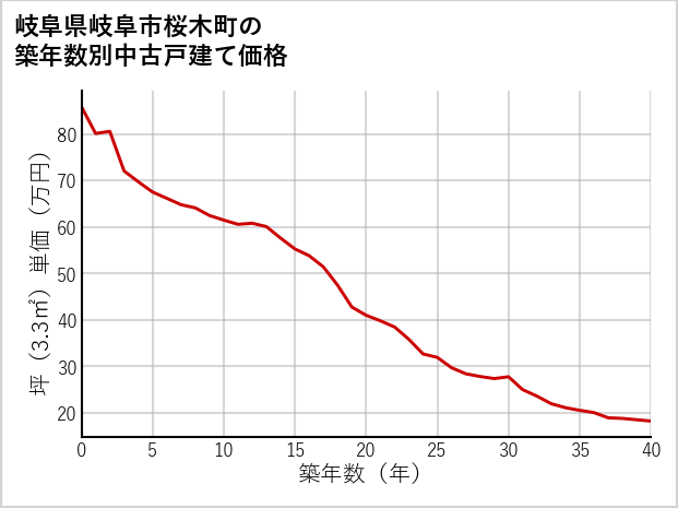 岐阜県岐阜市桜木町の築年数別の中古戸建て坪単価