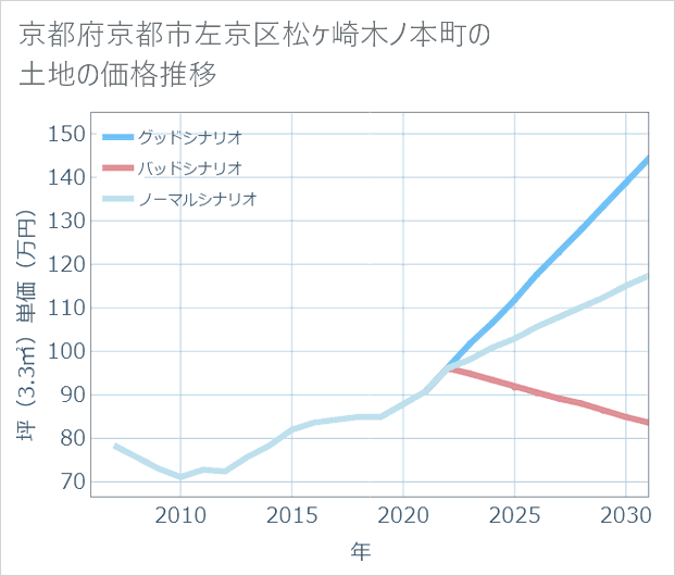 京都府京都市左京区松ケ崎木ノ本町の土地価格推移