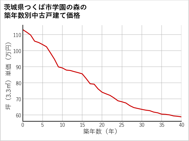 茨城県つくば市学園の森の築年数別の中古戸建て坪単価