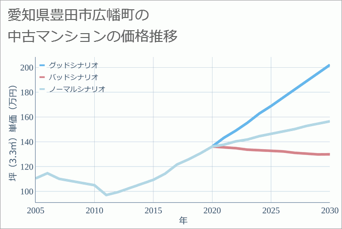 愛知県豊田市広幡町の中古マンション価格推移