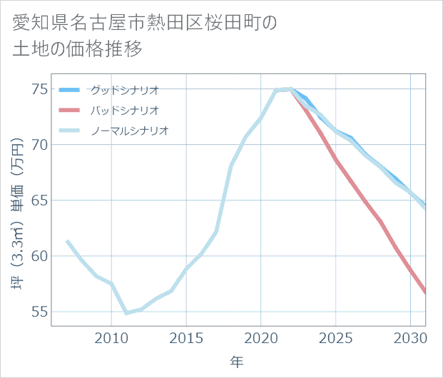 愛知県名古屋市熱田区桜田町の土地価格推移