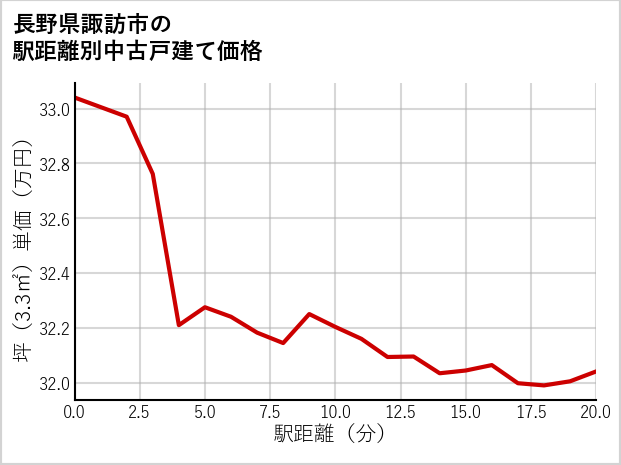 長野県諏訪市の徒歩距離別の中古戸建て坪単価