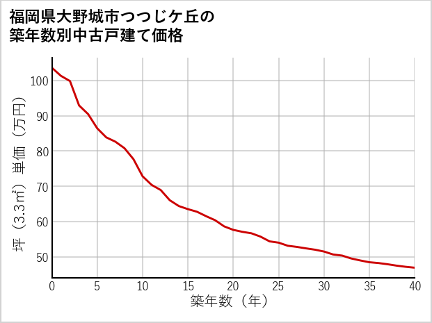 福岡県大野城市つつじケ丘の築年数別の中古戸建て坪単価