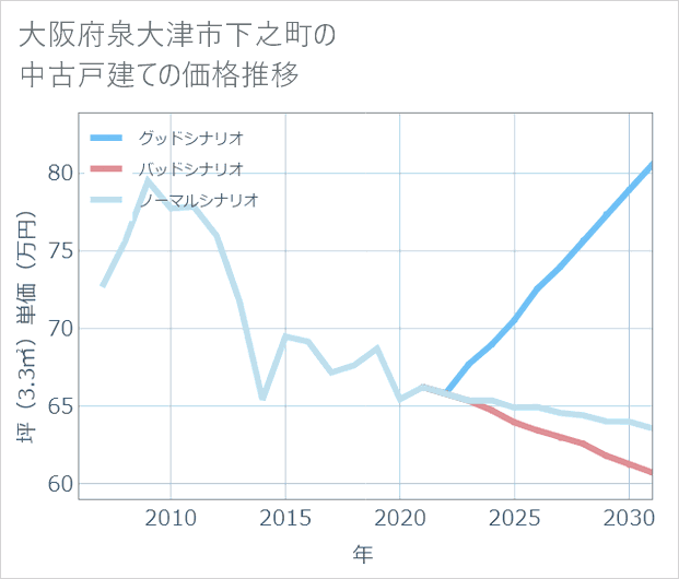大阪府泉大津市下之町の中古戸建て価格推移
