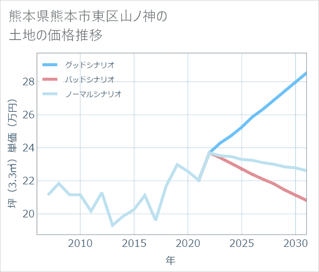 熊本県熊本市東区山ノ神の土地価格推移