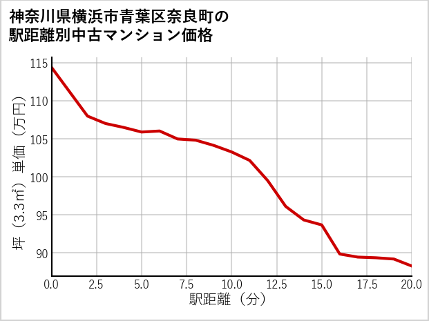 神奈川県横浜市青葉区奈良町の徒歩距離別の中古マンション坪単価