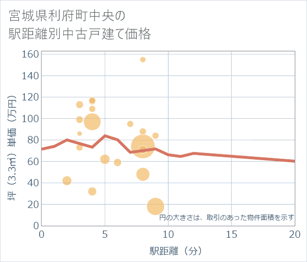 宮城県利府町中央の徒歩距離別の中古戸建て坪単価