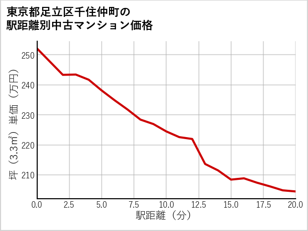 東京都足立区千住仲町の徒歩距離別の中古マンション坪単価