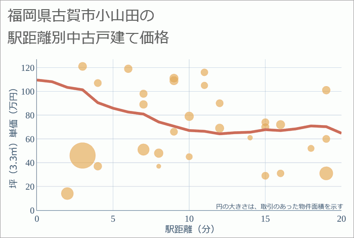福岡県古賀市小山田の徒歩距離別の中古戸建て坪単価