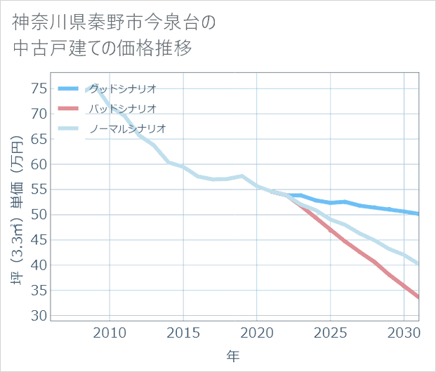 神奈川県秦野市今泉台の中古戸建て価格推移