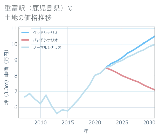 重富駅(鹿児島県)の土地価格推移