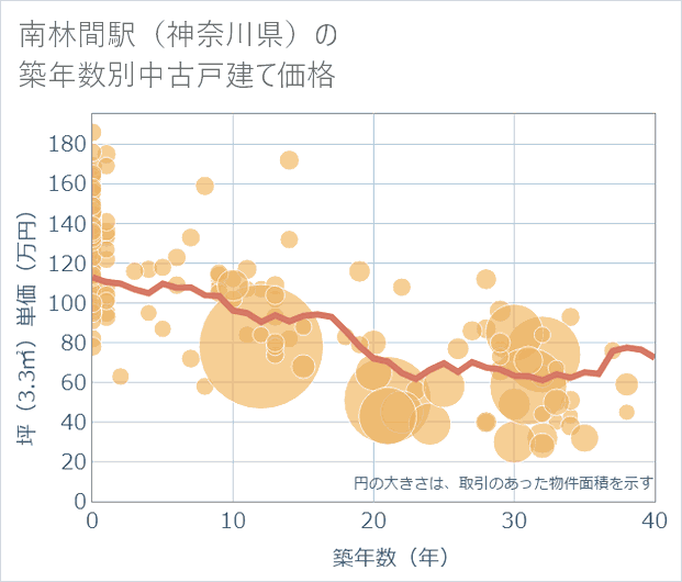 南林間駅(神奈川県)の築年数別の中古戸建て坪単価