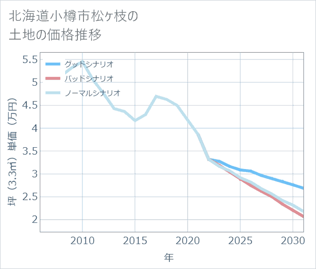北海道小樽市松ケ枝の土地価格推移