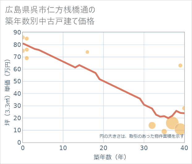広島県呉市仁方桟橋通の築年数別の中古戸建て坪単価
