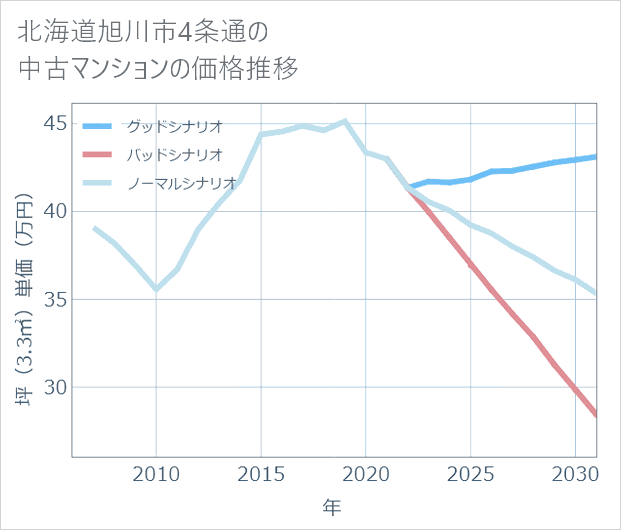北海道旭川市4条通の中古マンション価格推移