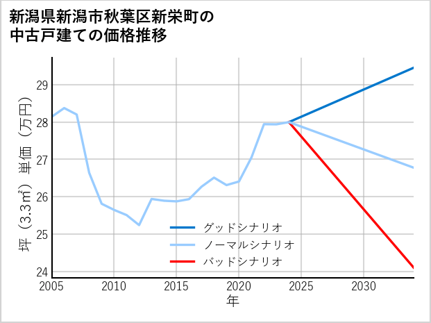 新潟県新潟市秋葉区新栄町の中古戸建て価格推移