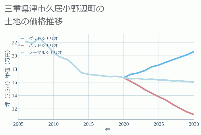 三重県津市久居小野辺町の土地価格推移