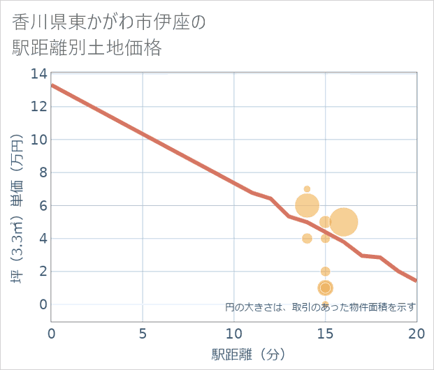 香川県東かがわ市伊座の徒歩距離別の土地坪単価