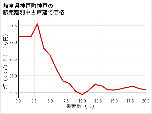 岐阜県神戸町神戸の徒歩距離別の中古戸建て坪単価