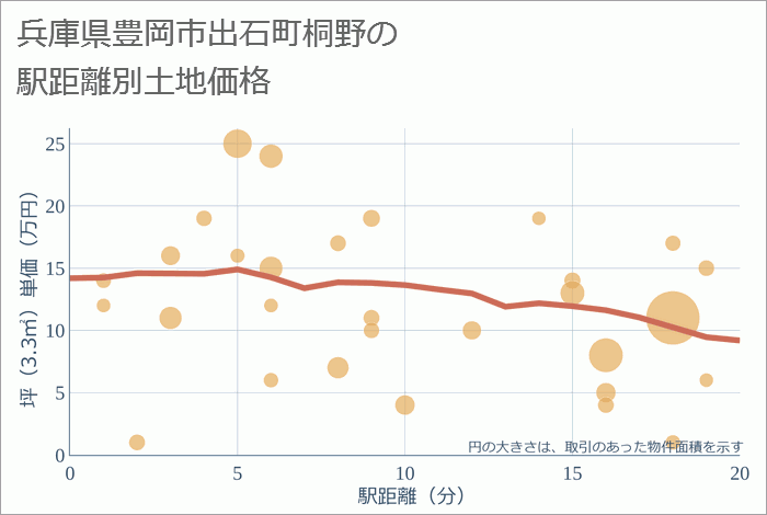兵庫県豊岡市出石町桐野の徒歩距離別の土地坪単価
