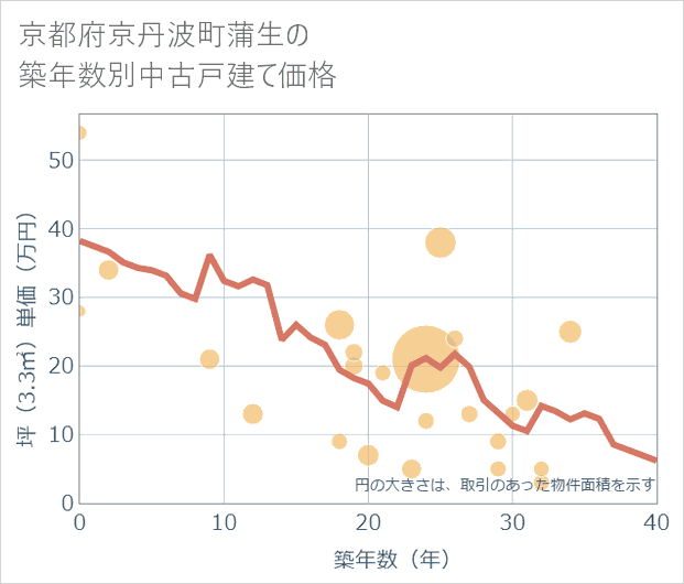 京都府京丹波町蒲生の築年数別の中古戸建て坪単価