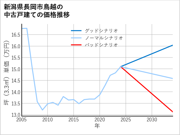 新潟県長岡市鳥越の中古戸建て価格推移