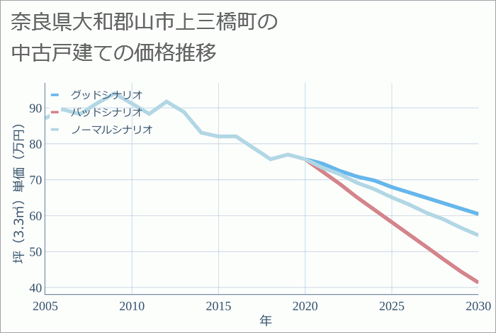 奈良県大和郡山市上三橋町の中古戸建て価格推移