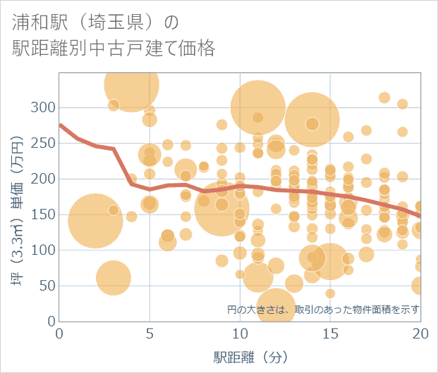 浦和駅(埼玉県)の徒歩距離別の中古戸建て坪単価