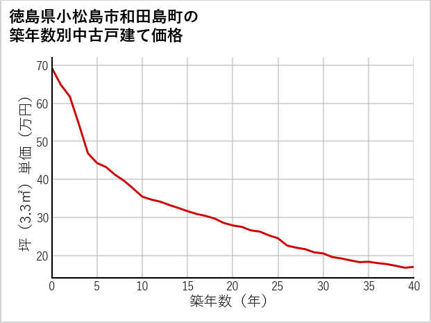 徳島県小松島市和田島町の築年数別の中古戸建て坪単価