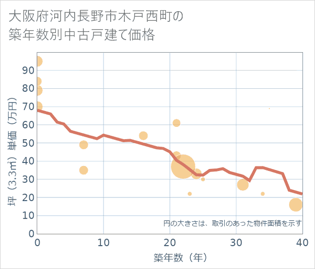 大阪府河内長野市木戸西町の築年数別の中古戸建て坪単価