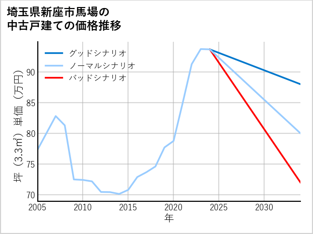 埼玉県新座市馬場の中古戸建て価格推移