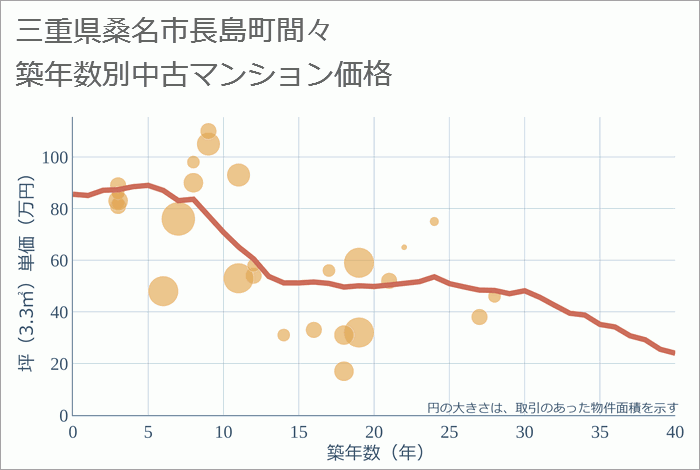 三重県桑名市長島町間々の築年数別の中古マンション坪単価